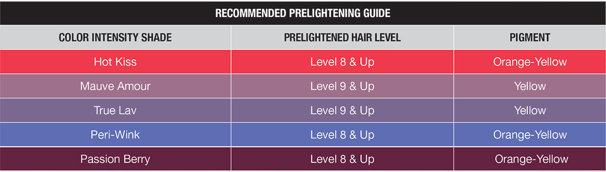 Chart to lightening hair with Joico Color Intensity products