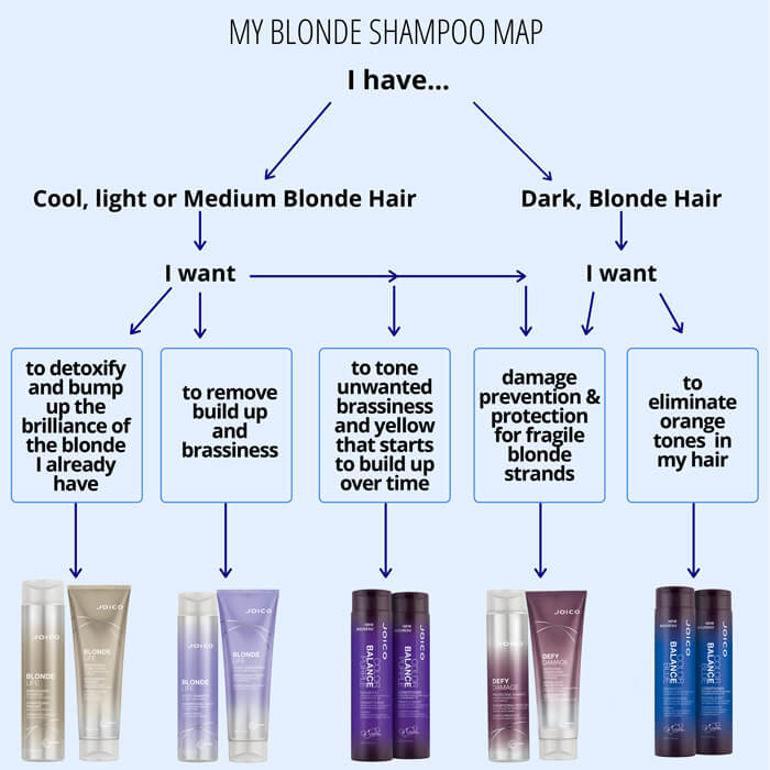 The Ultimate Blonde-Shampoo Guide: A Cheat Sheet – Joico